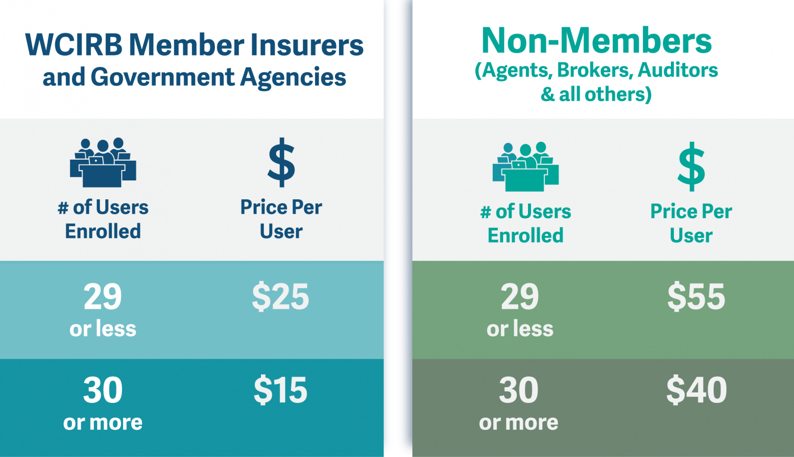WCIRB Member Insurers compared to Non-Members